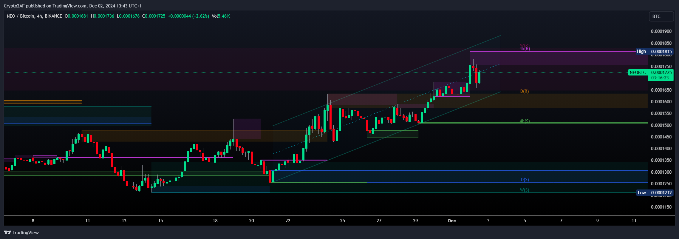 BINANCE:NEOBTC Chart Image by Crypto2AF