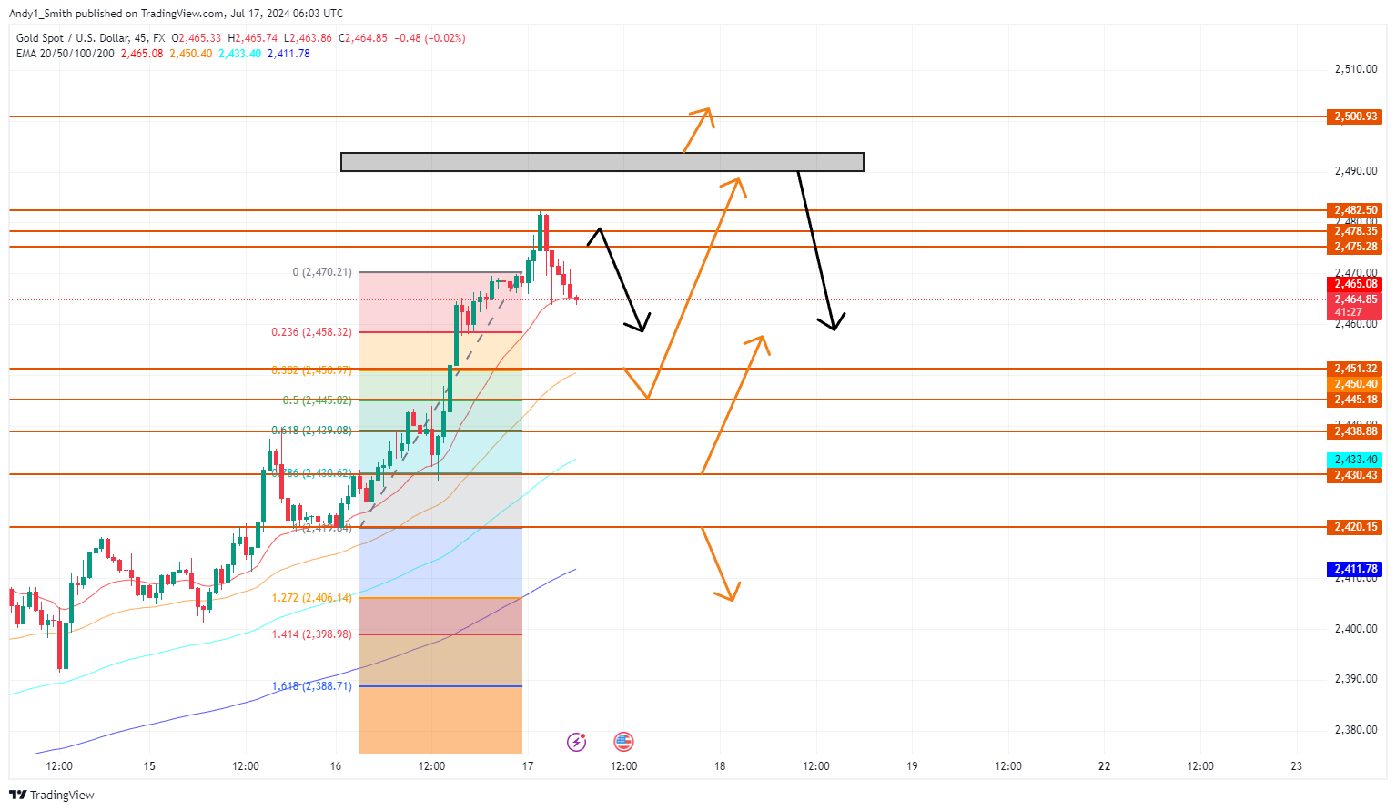 FX:XAUUSD Chart Image by MaudEvans