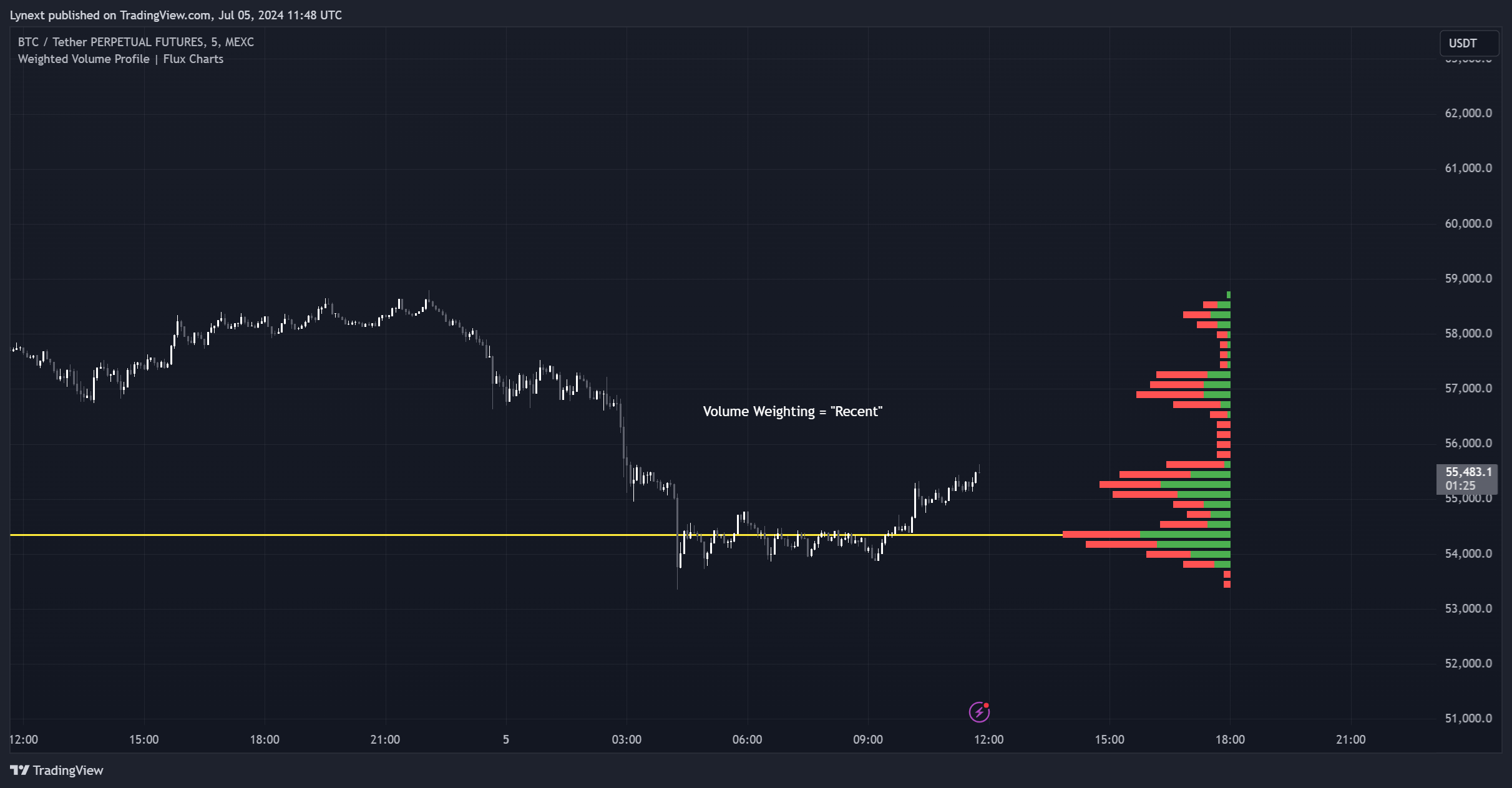 MEXC:BTCUSDT.P Chart Image by Lynext