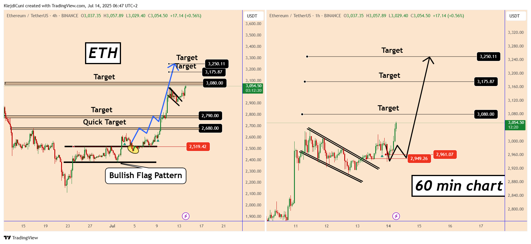 BINANCE:ETHUSDT Chart Image by KlejdiCuni