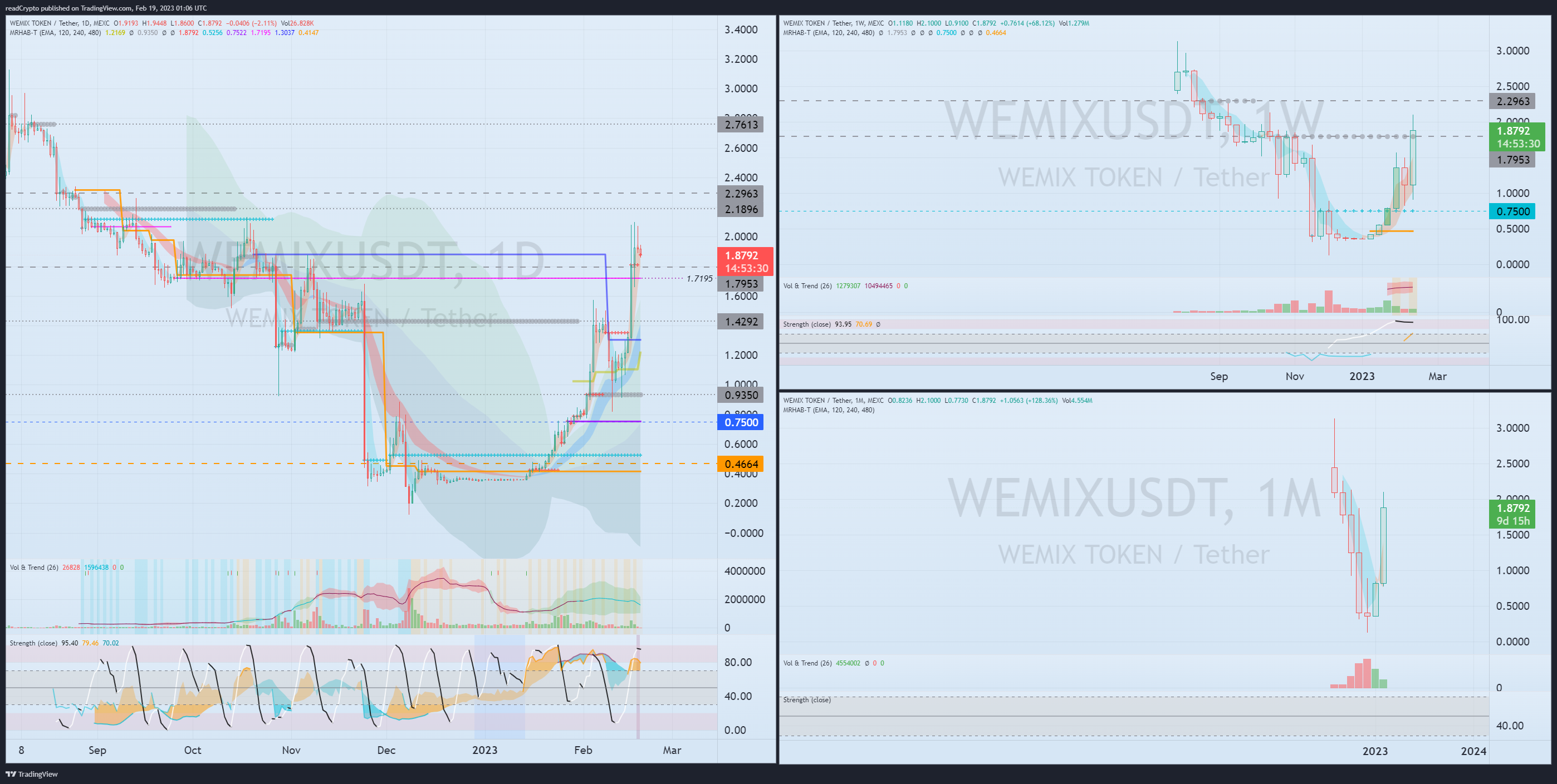 MEXC:WEMIXUSDT Chart Image by readCrypto