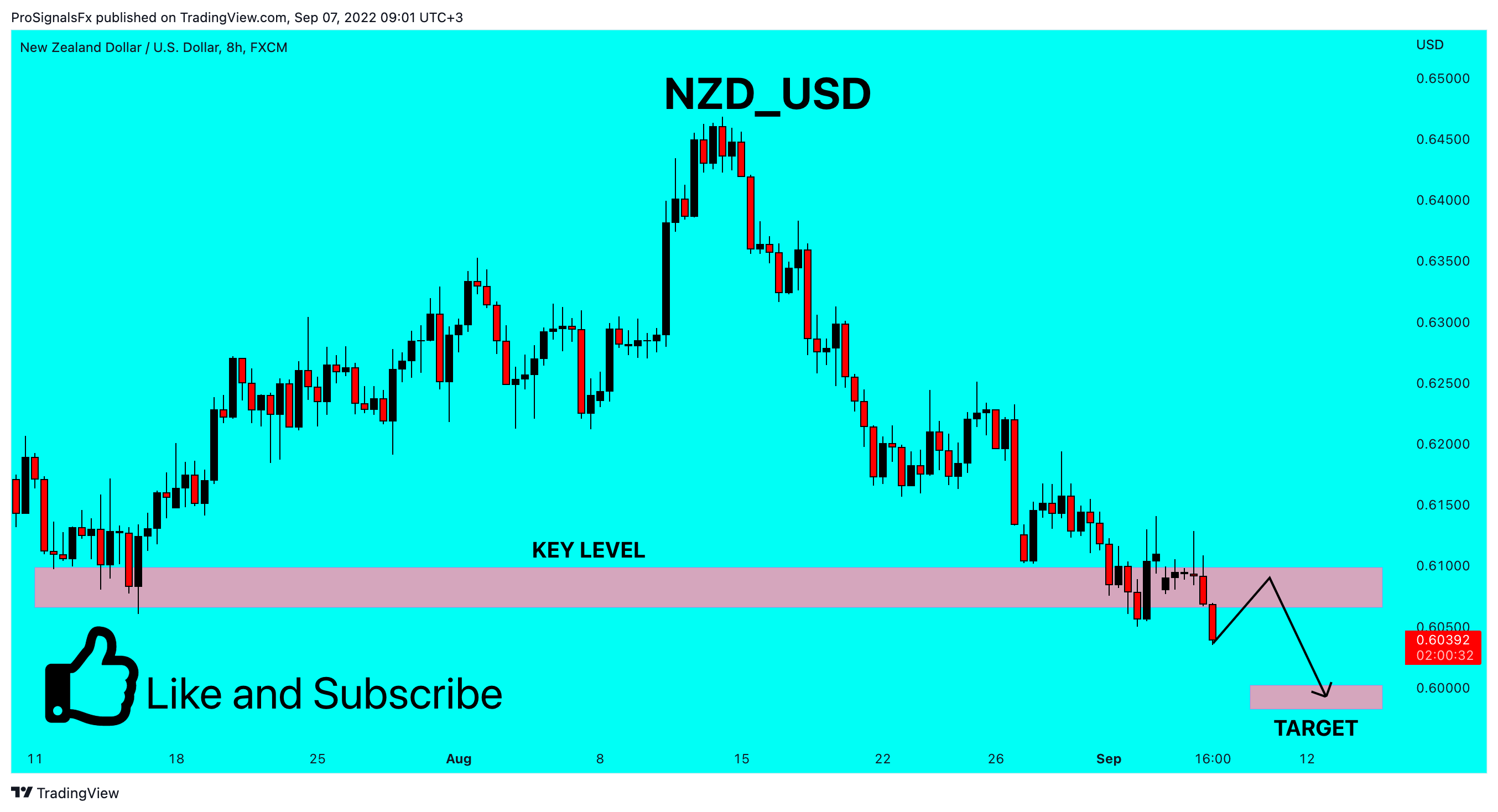 FX:NZDUSD Chart Image by ProSignalsFx