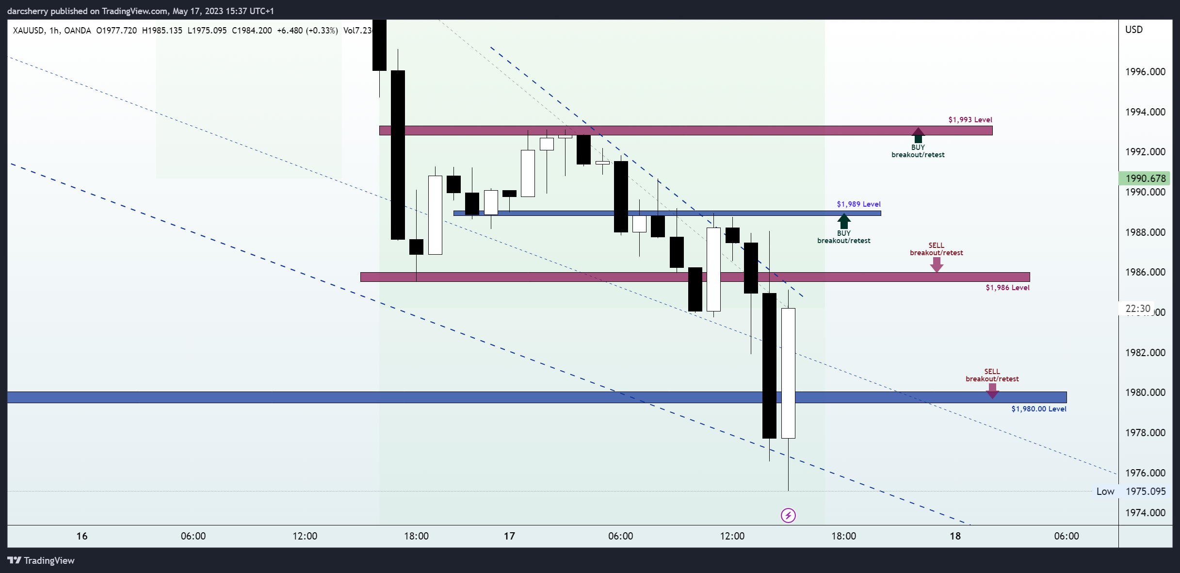 OANDA:XAUUSD Chart Image by darcsherry