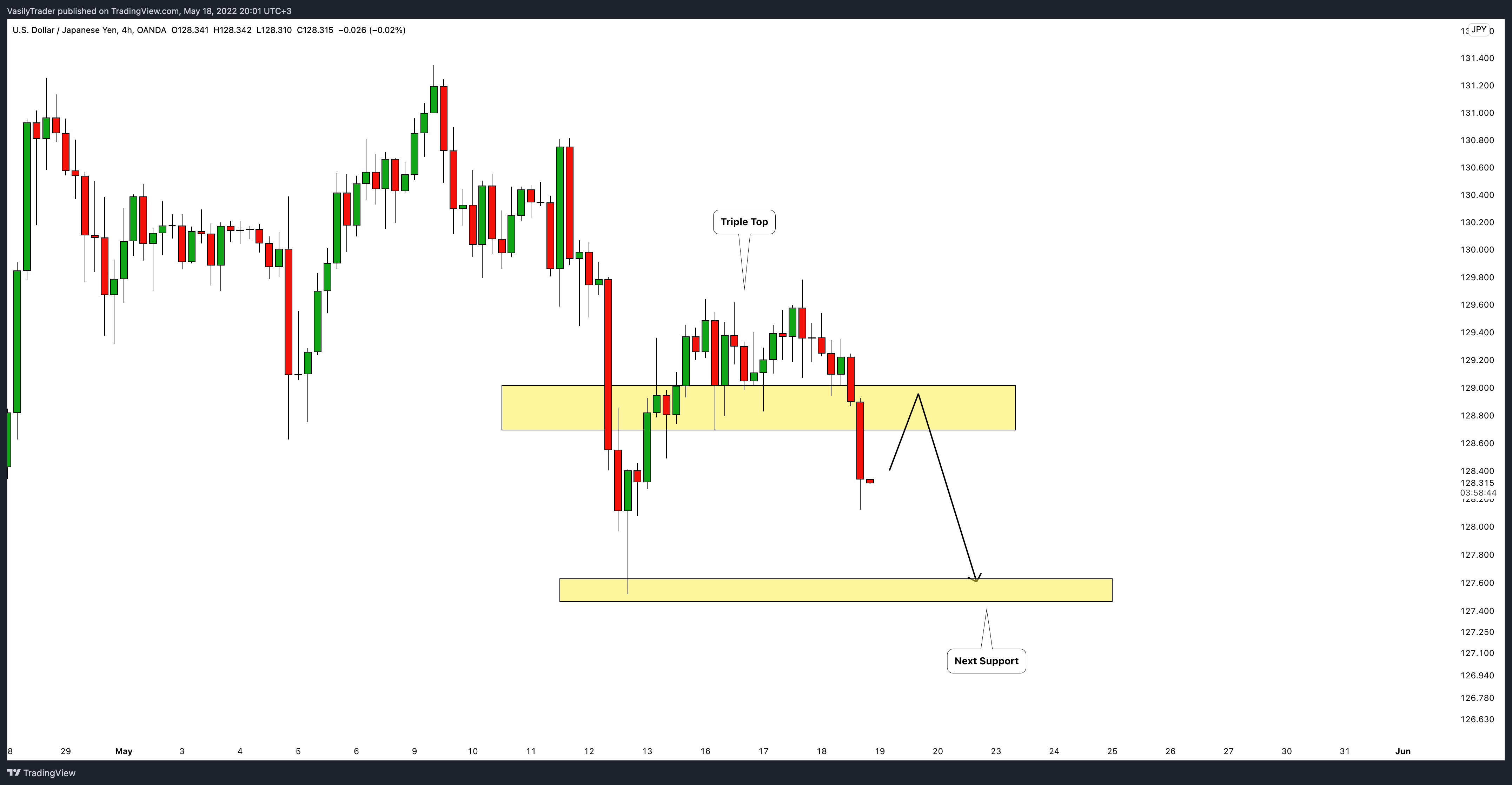 OANDA:USDJPY Chart Image by VasilyTrader