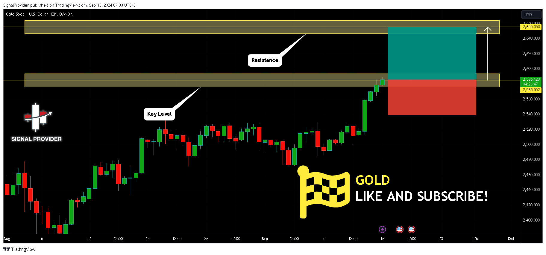 OANDA:XAUUSD Chart Image by SignalProvider