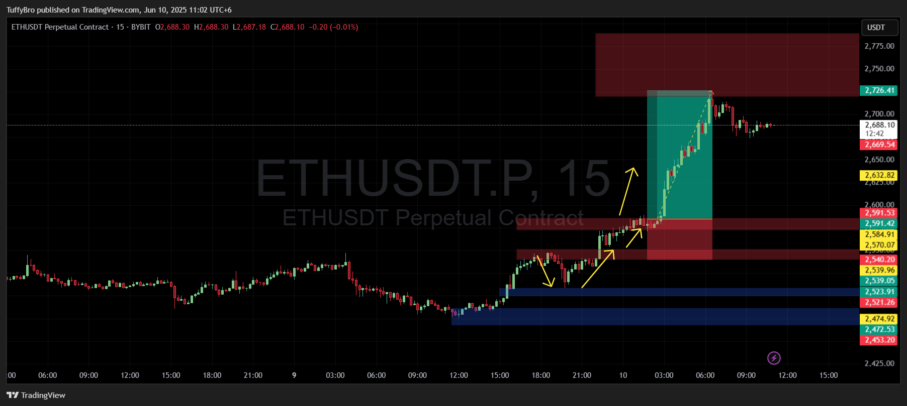 BYBIT:ETHUSDT.P Chart Image by TuffyBro