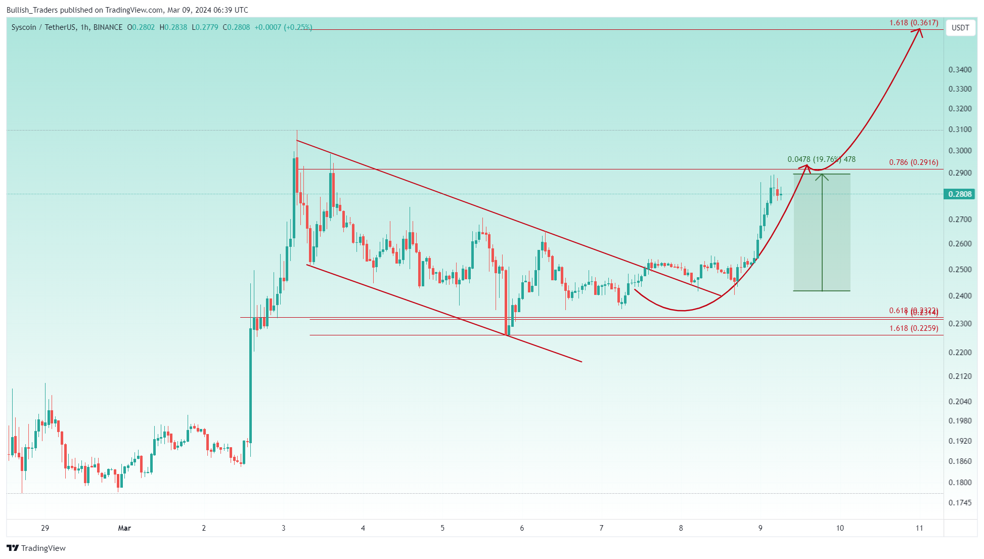 BINANCE:SYSUSDT Chart Image by Bullish_Traders