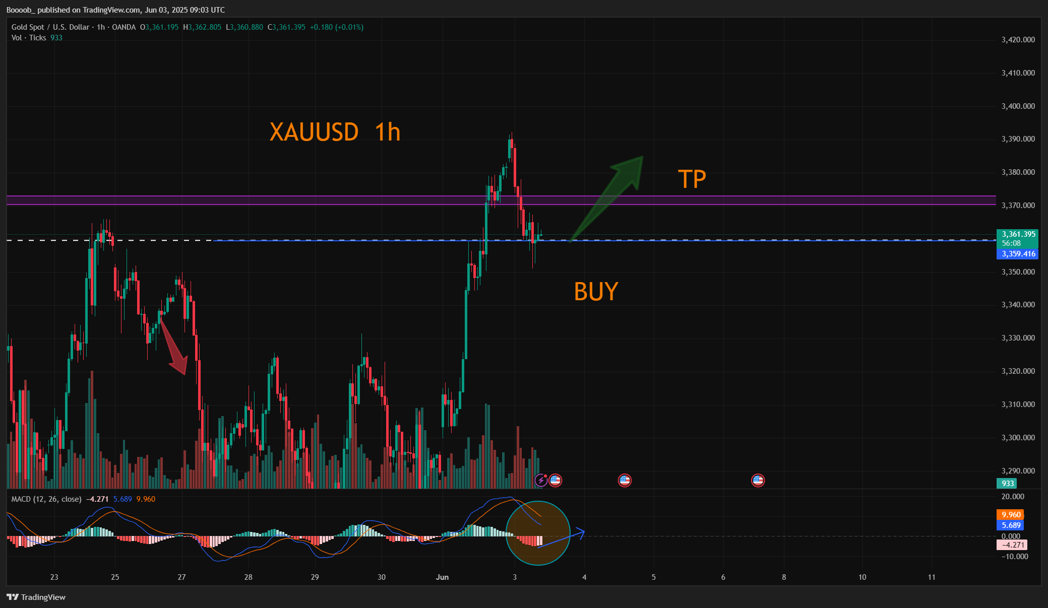OANDA:XAUUSD Chart Image by Boooob_