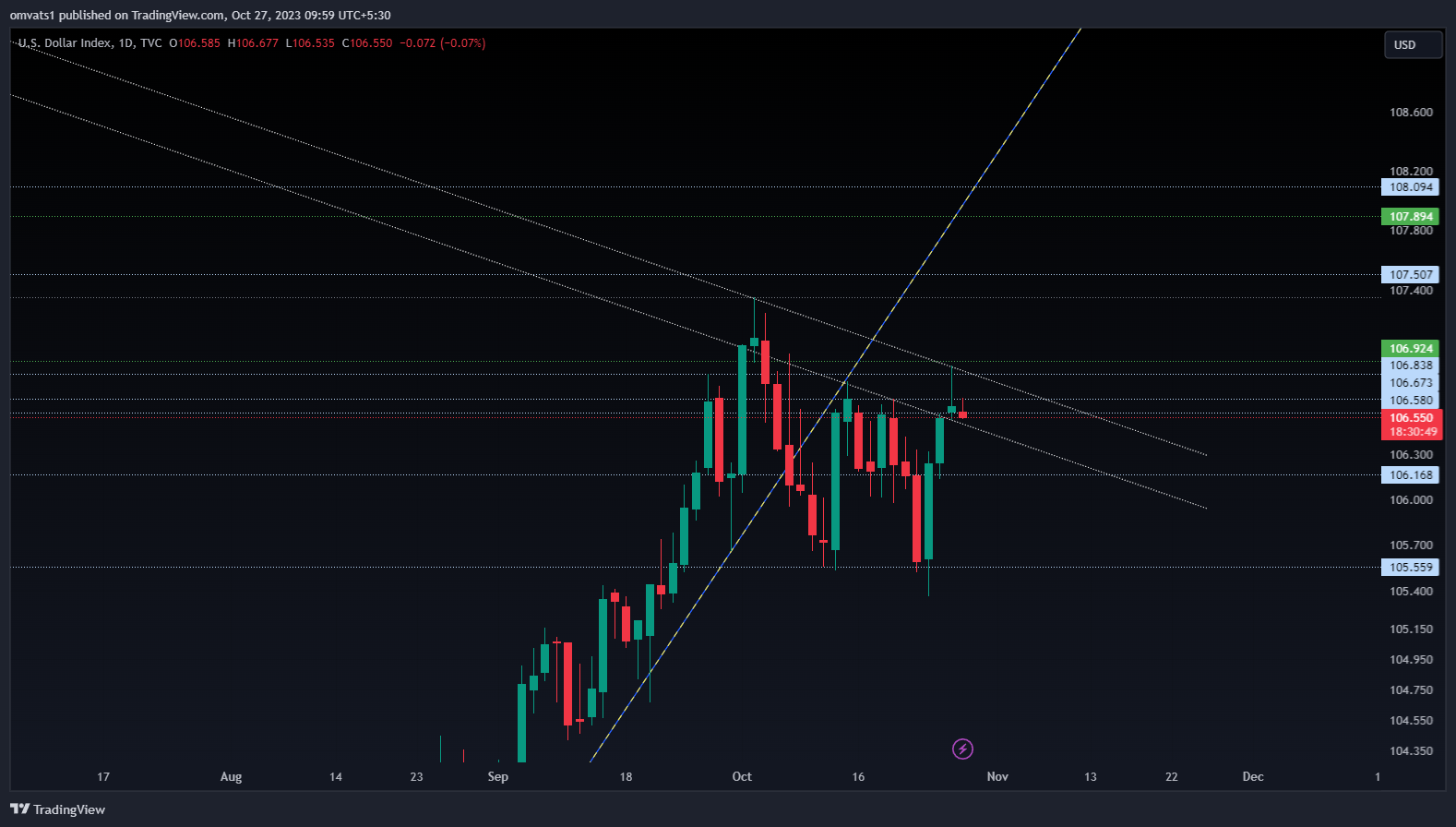 TVC:DXY Chart Image by omvats1