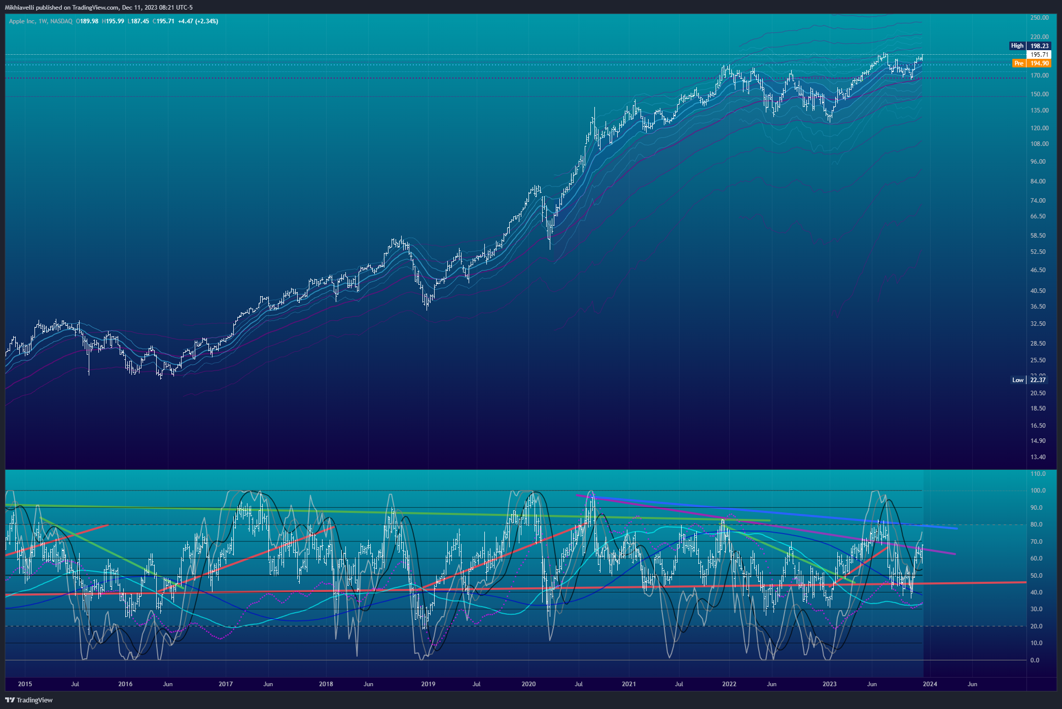 BATS:AAPL Chart Image by Mikhiavelli