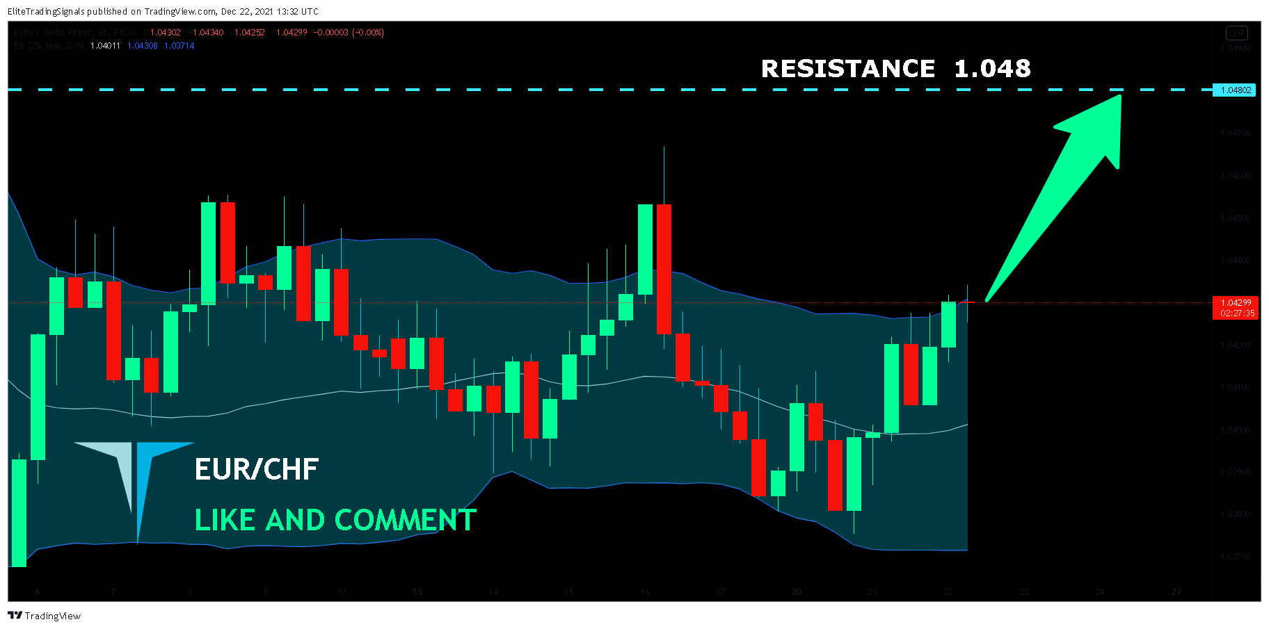 FX:EURCHF Chart Image by EliteTradingSignals