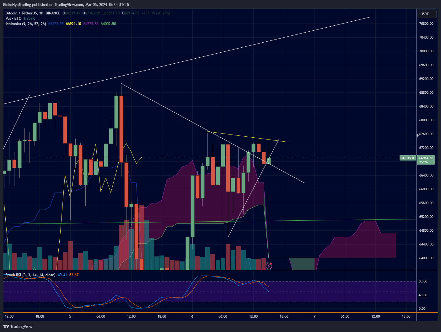 BINANCE:BTCUSDT Chart Image by KinkoHyoTrading