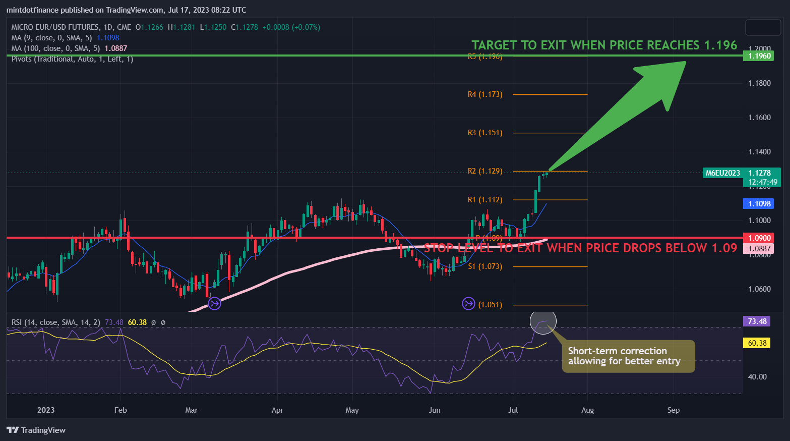 CME_MINI:M6E1! Chart Image by mintdotfinance