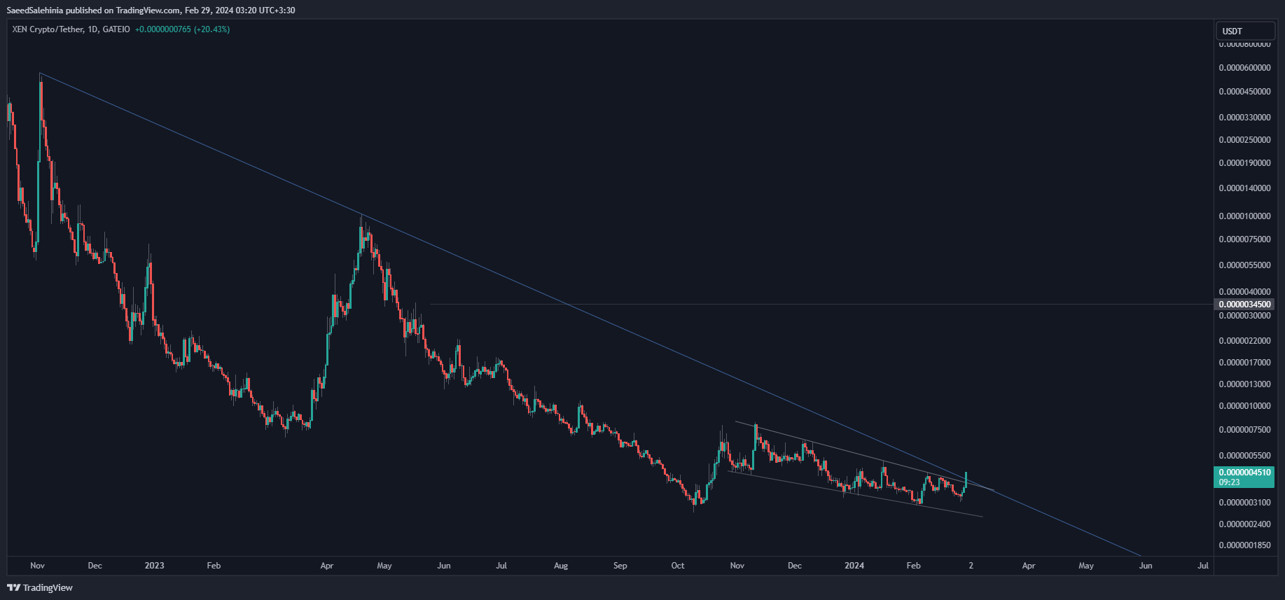 GATEIO:XENUSDT Chart Image by SaeedSalehinia