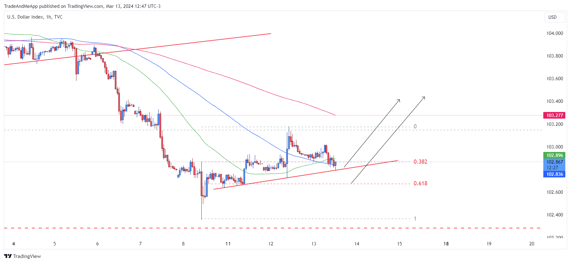 TVC:DXY Chart Image by TradeAndMeApp