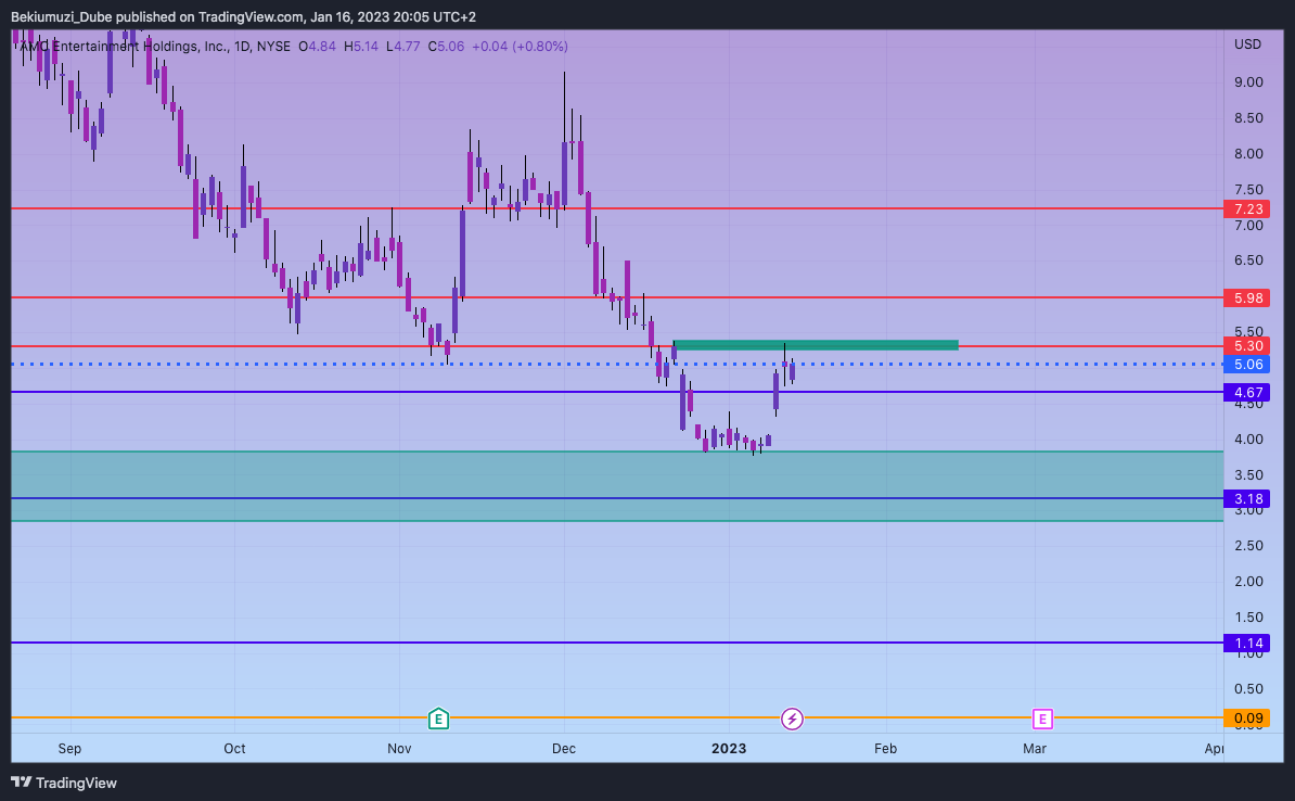 NYSE:AMC Chart Image by Bekiumuzi_Dube