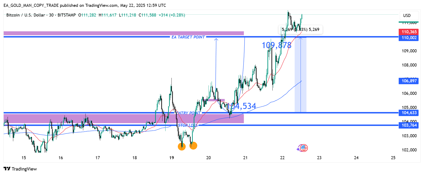 BITSTAMP:BTCUSD Chart Image by EA_GOLD_MAN_COPY_TRADE