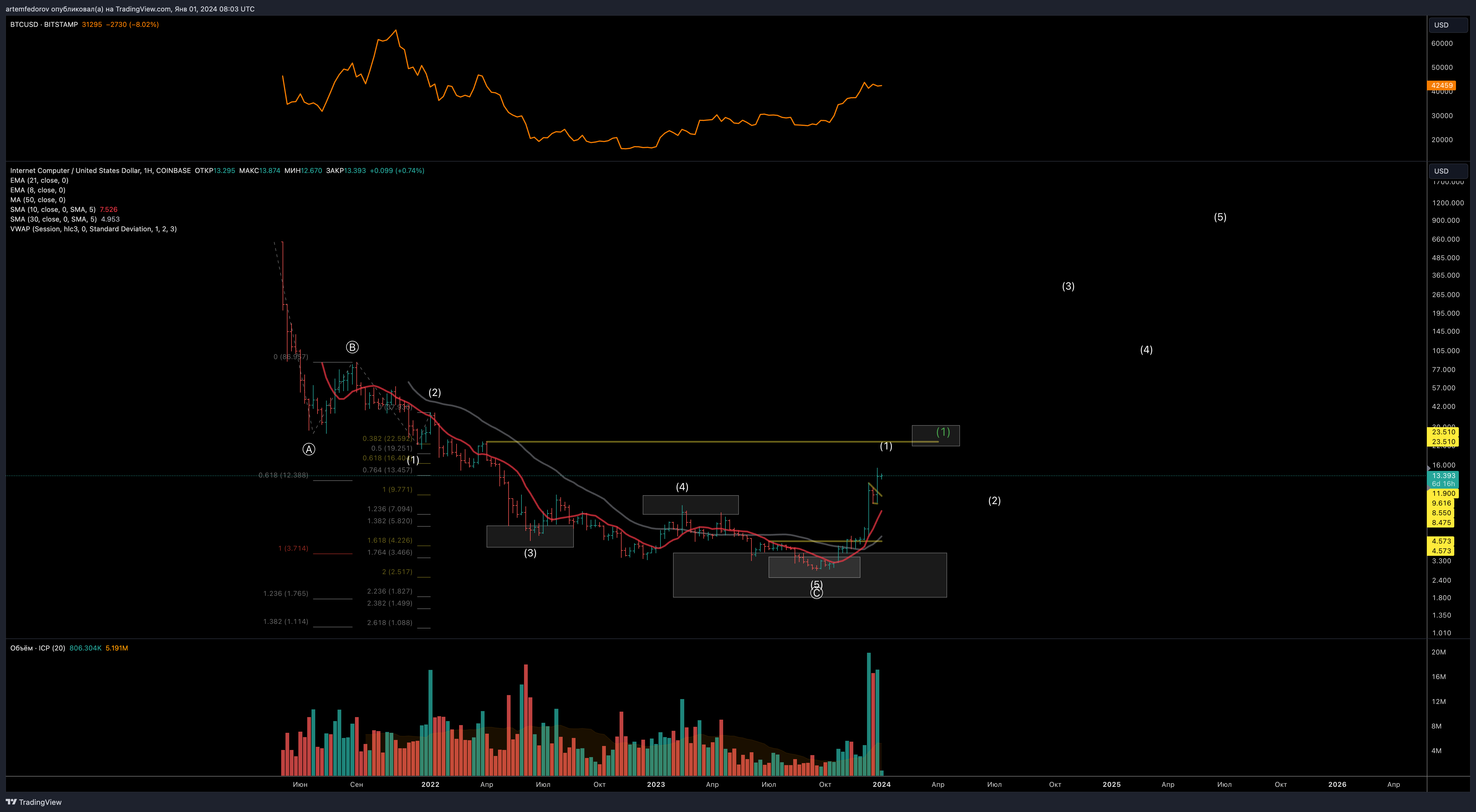 COINBASE:ICPUSD Chart Image by artemfedorov