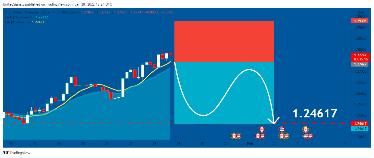 FOREXCOM:USDCAD Chart Image by UnitedSignals