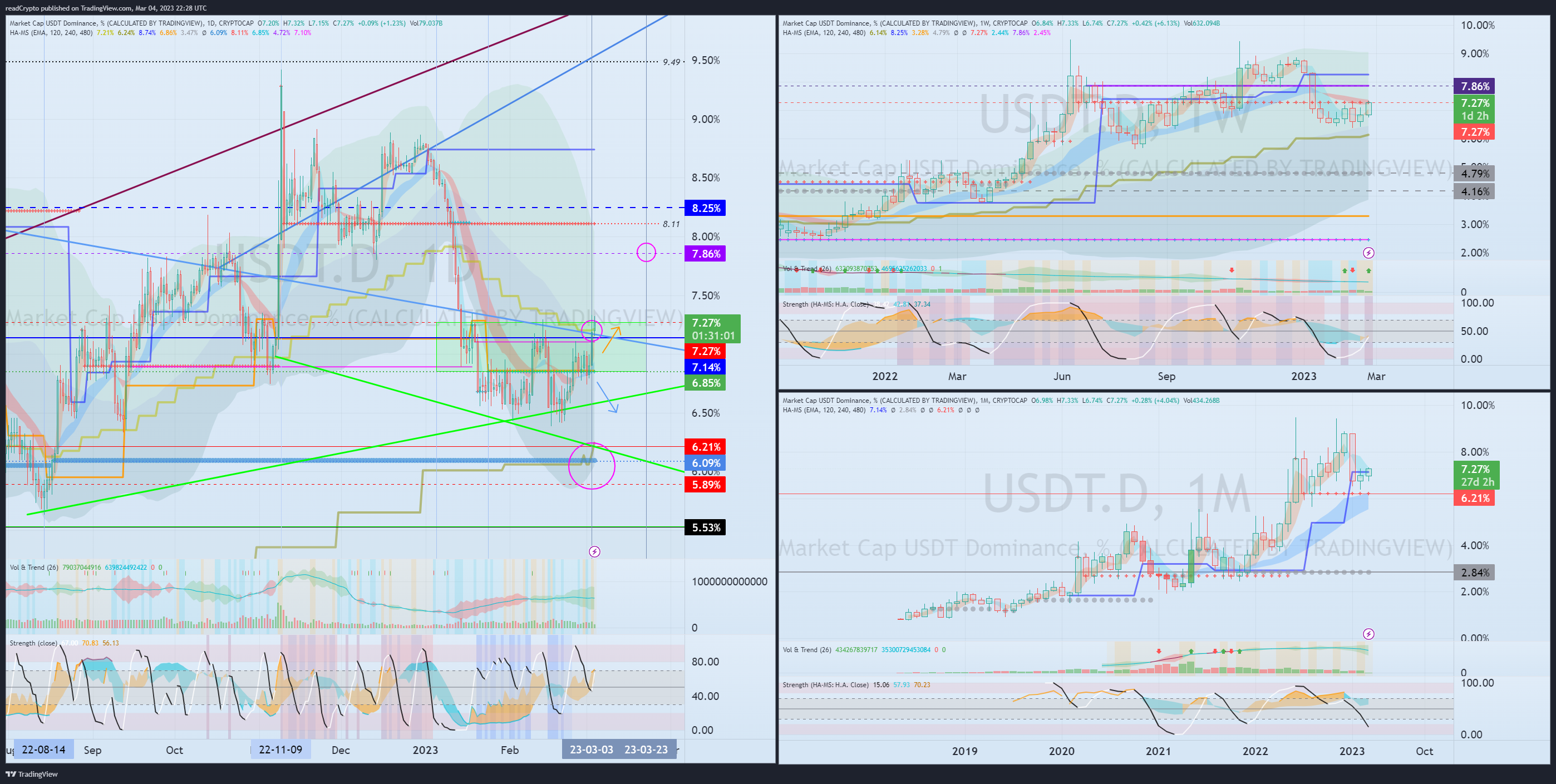 CRYPTOCAP:USDT.D Chart Image by readCrypto