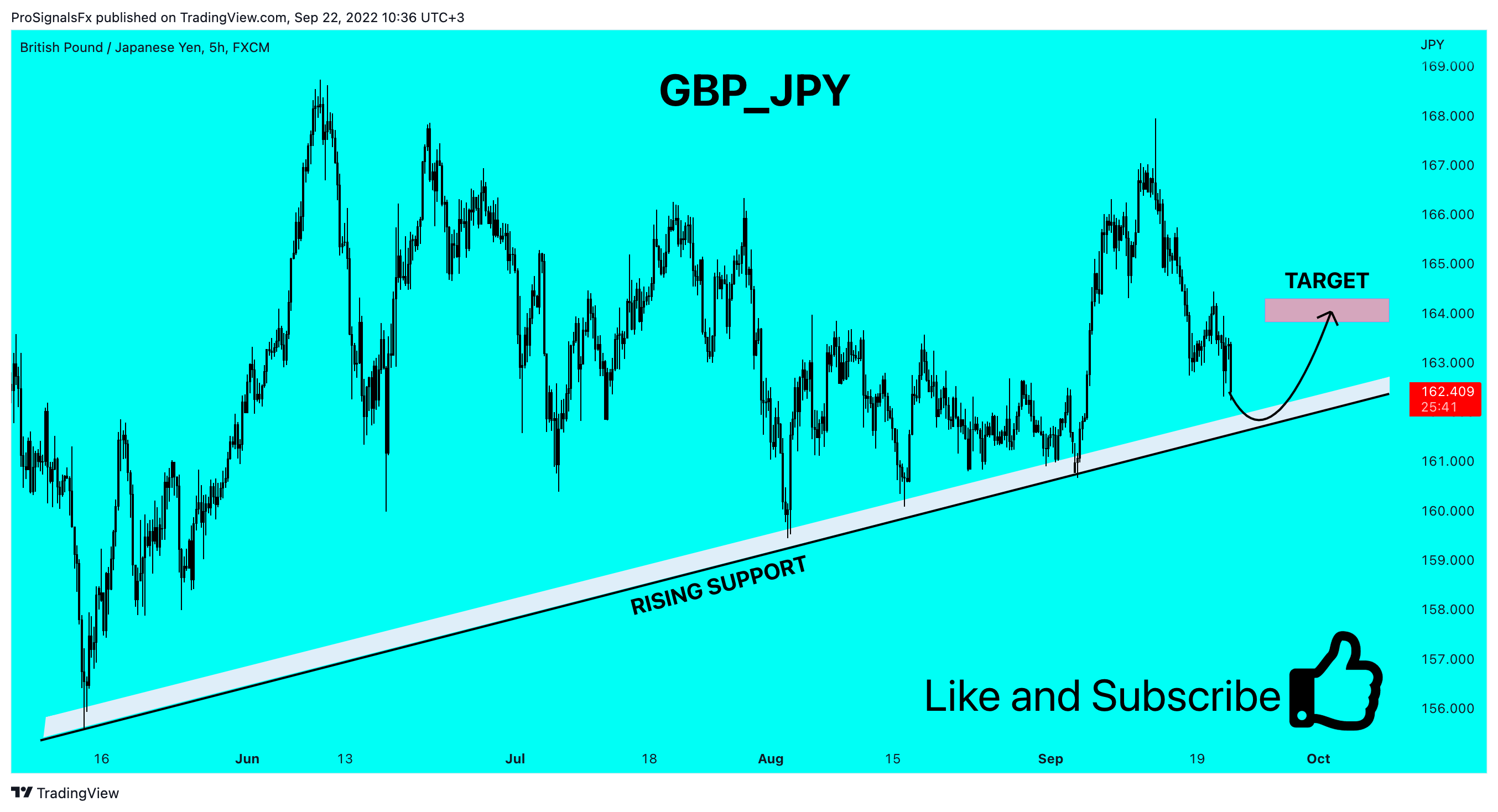 FX:GBPJPY Chart Image by ProSignalsFx