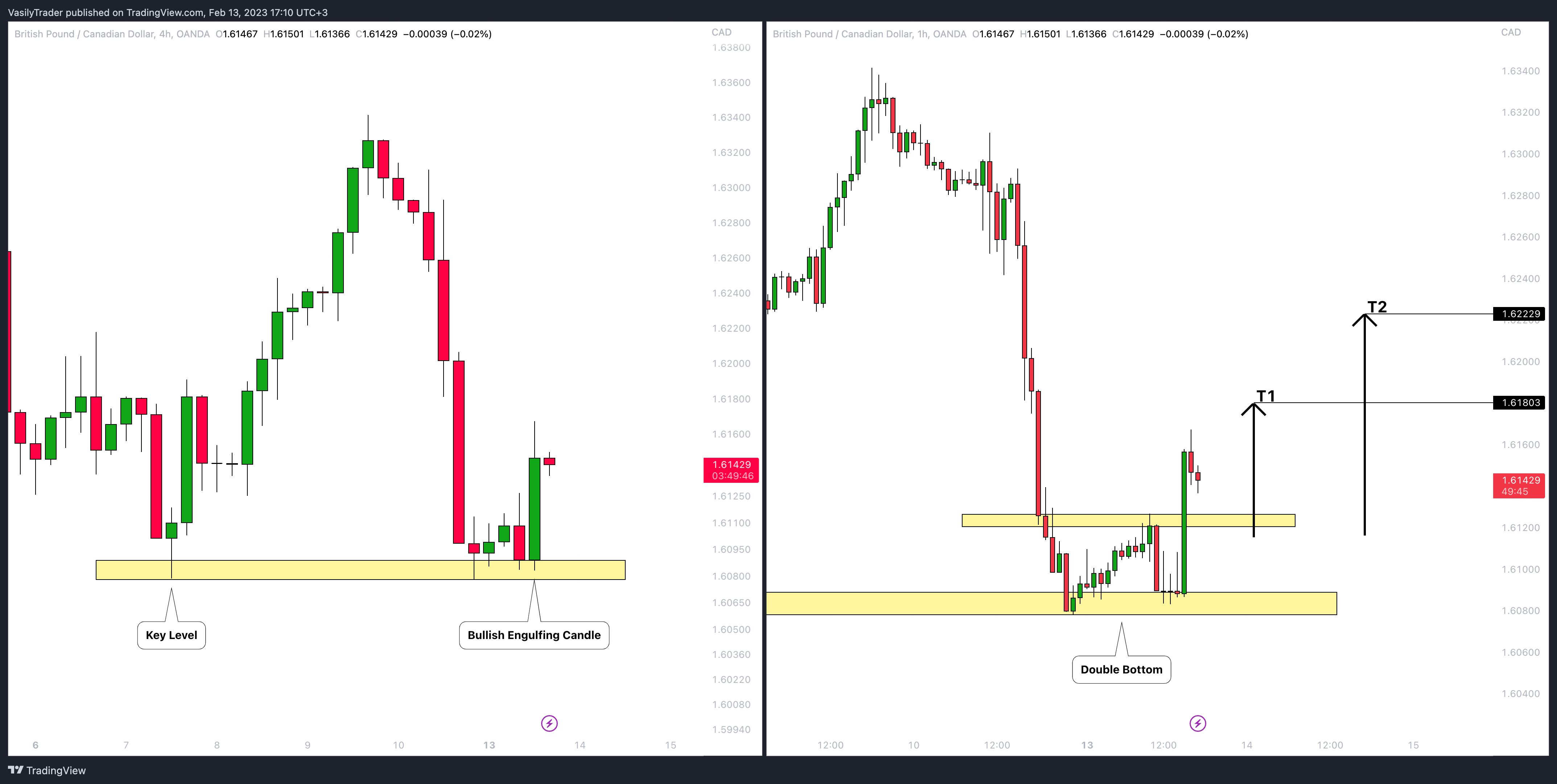 OANDA:GBPCAD Chart Image by VasilyTrader
