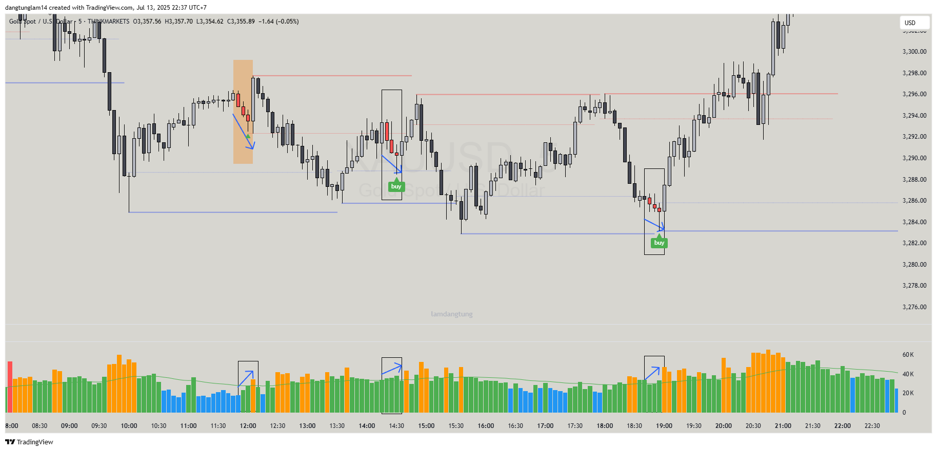 THINKMARKETS:XAUUSD Chart Image by dangtunglam14