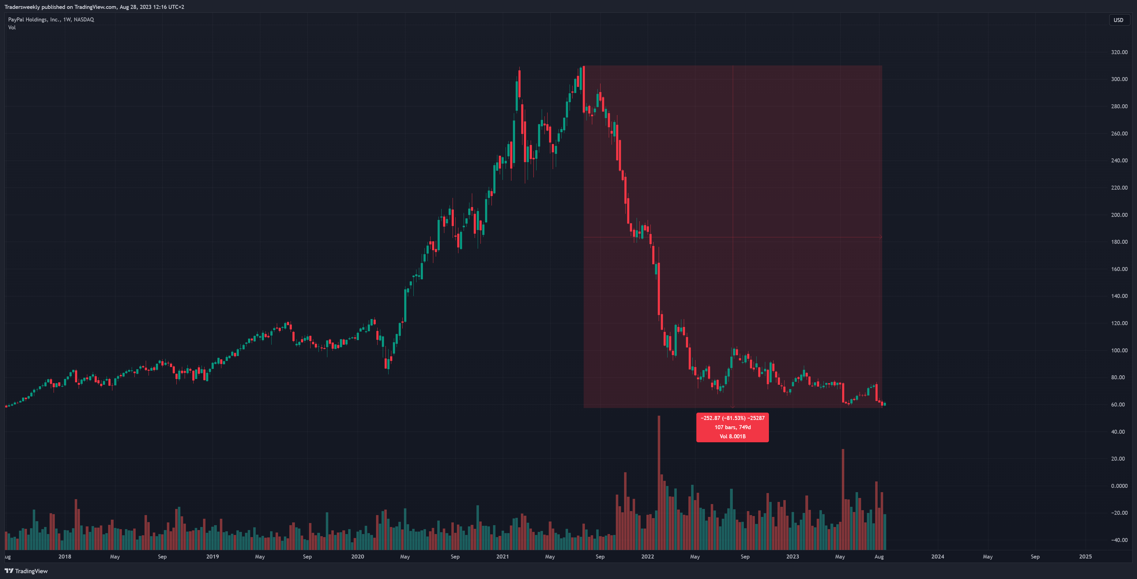 NASDAQ:PYPL Chart Image by Tradersweekly