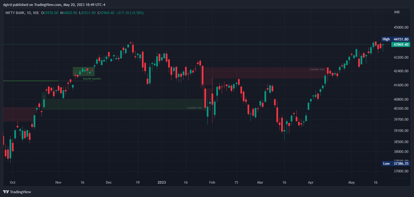 NSE:BANKNIFTY Chart Image by dgtrd