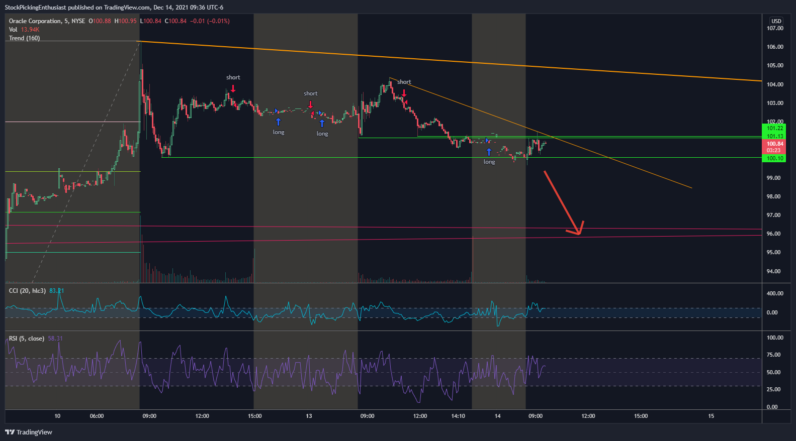 NYSE:ORCL Chart Image by StockPickingEnthusiast