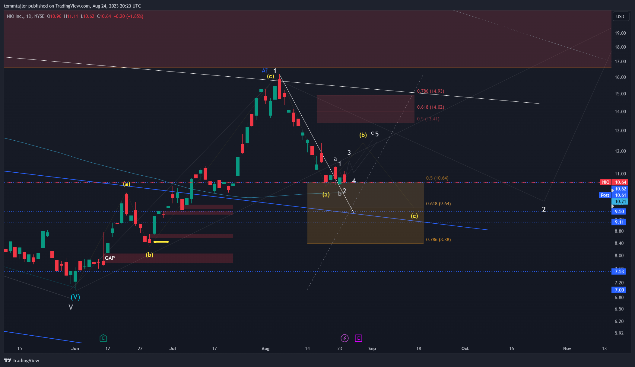 NYSE:NIO Chart Image by tommtajlor