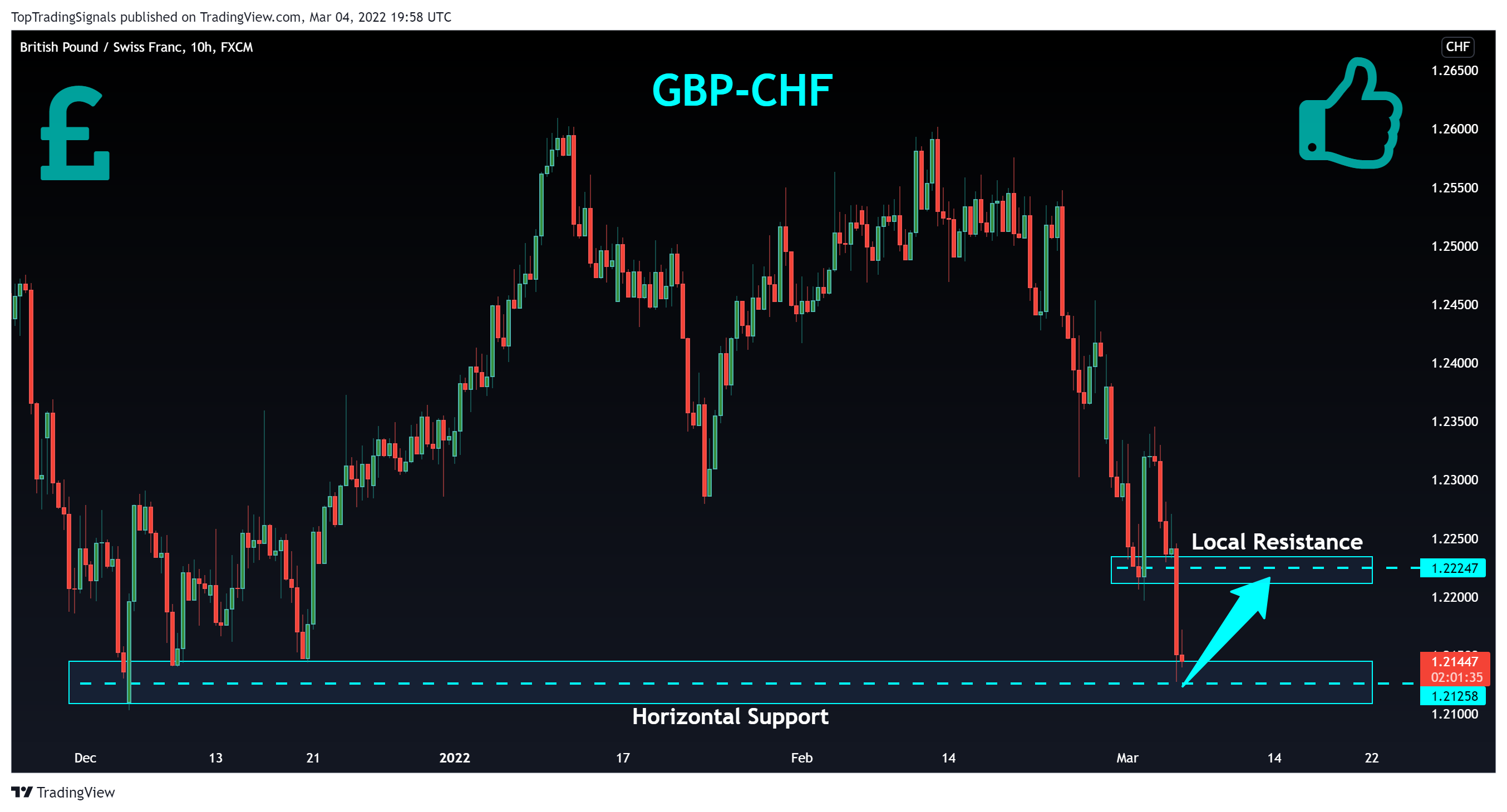 FX:GBPCHF Chart Image by TopTradingSignals