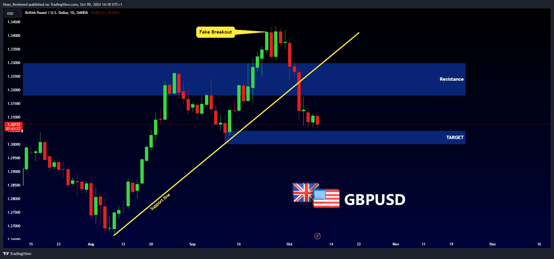 OANDA:GBPUSD Chart Image by Hsan_Benhmed