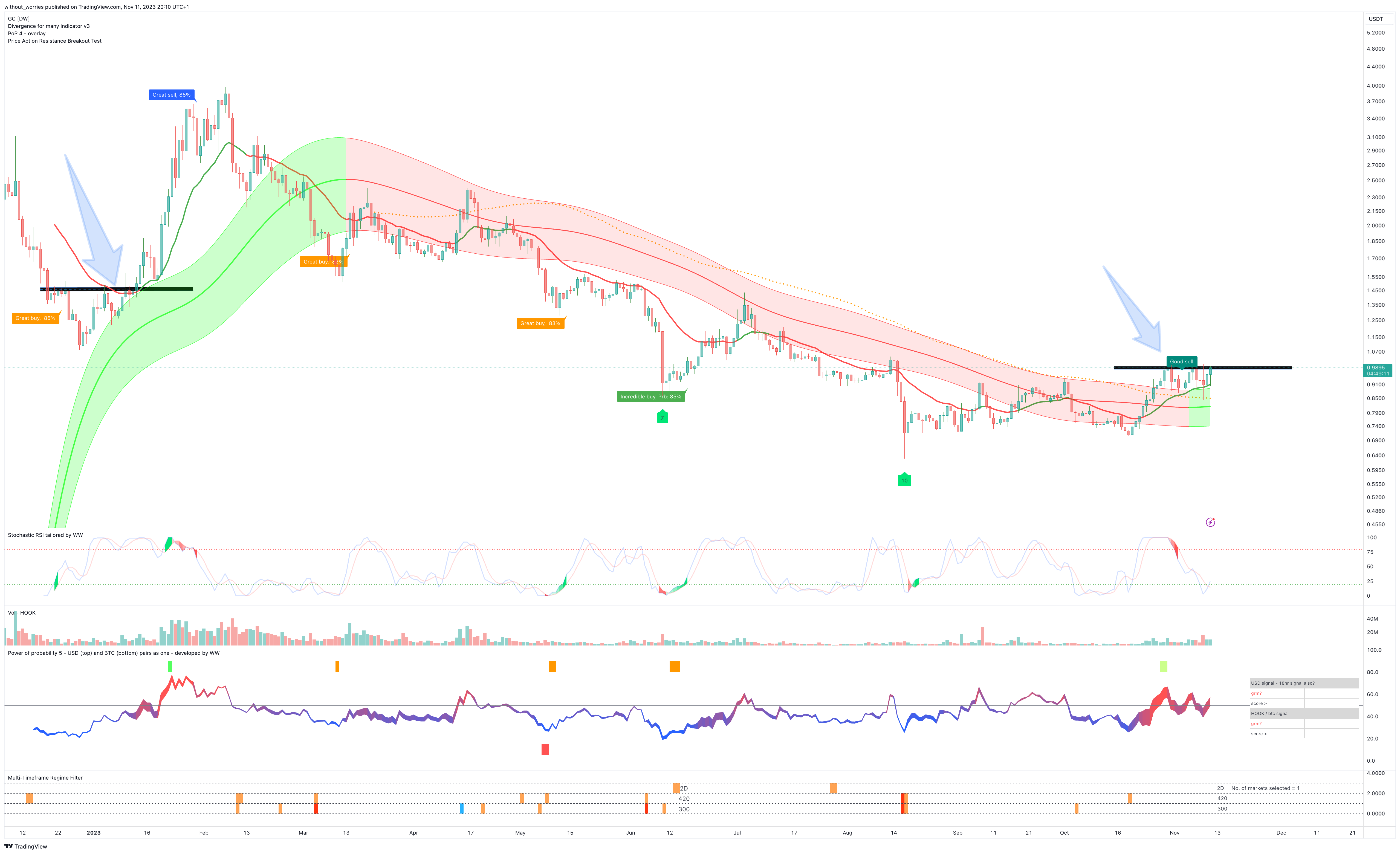 BINANCE:HOOKUSDT Chart Image by without_worries