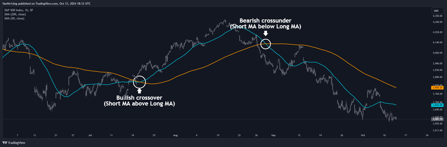 SP:SPX Chart Image by VanHe1sing