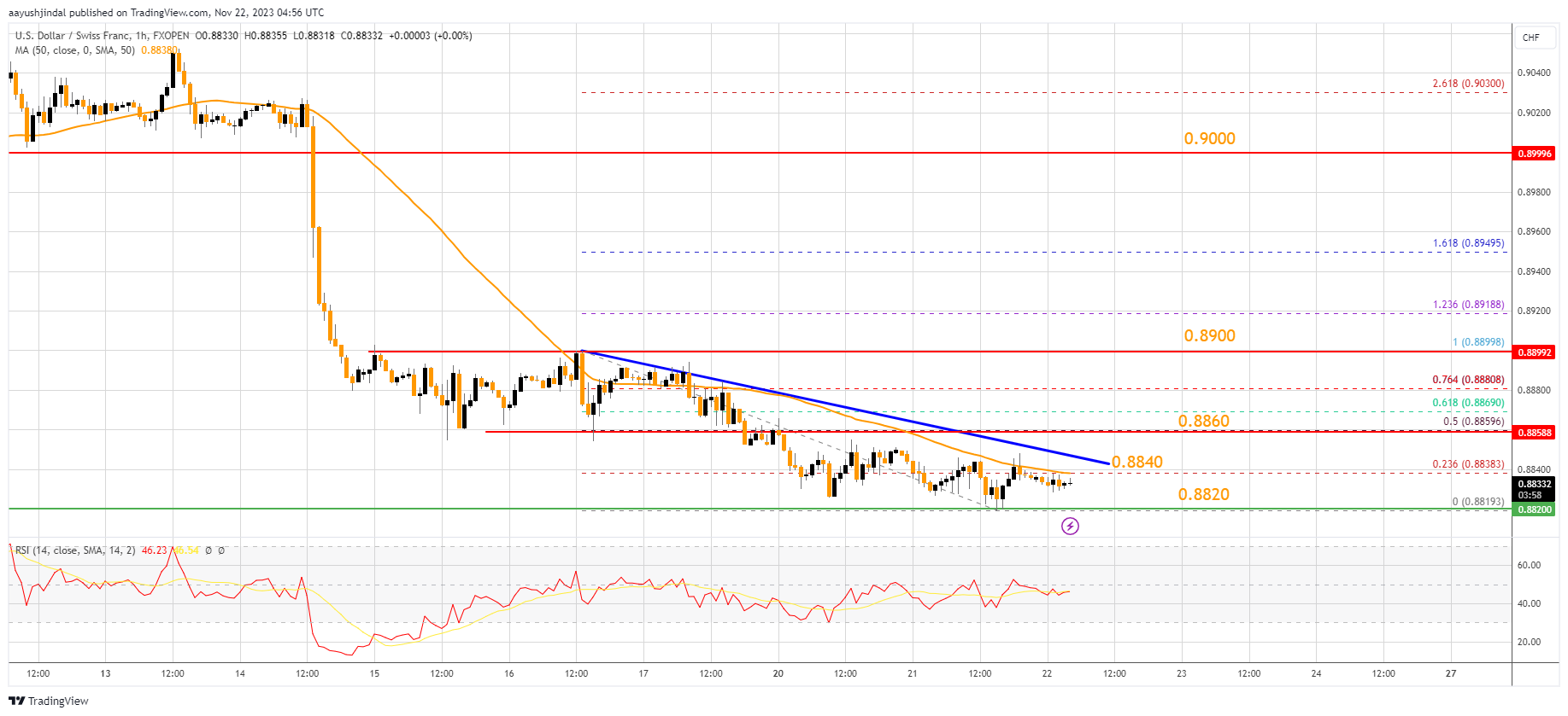 FXOPEN:USDCHF Chart Image by aayushjindal