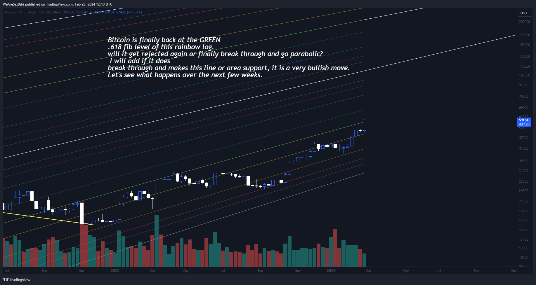 BITSTAMP:BTCUSD Chart Image by WeAreSat0shi