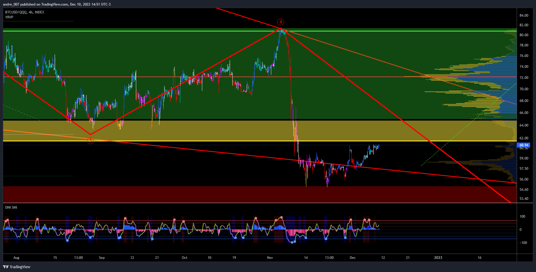 INDEX:BTCUSD/NASDAQ:QQQ Chart Image by andre_007