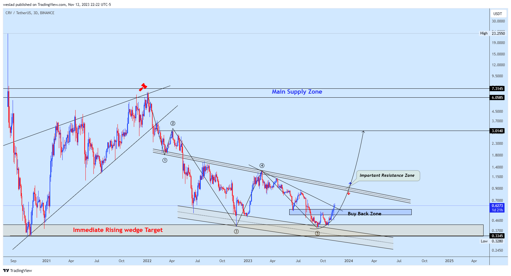 BINANCE:CRVUSDT Chart Image by weslad