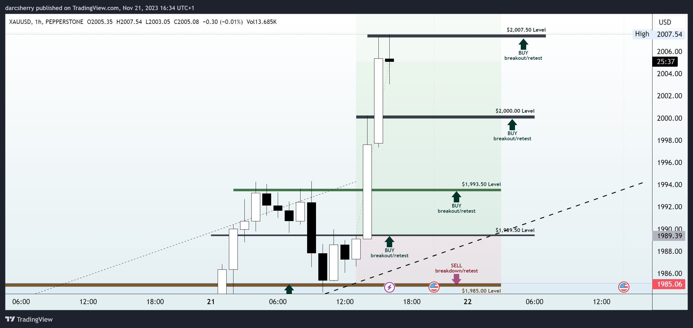 PEPPERSTONE:XAUUSD Chart Image by darcsherry