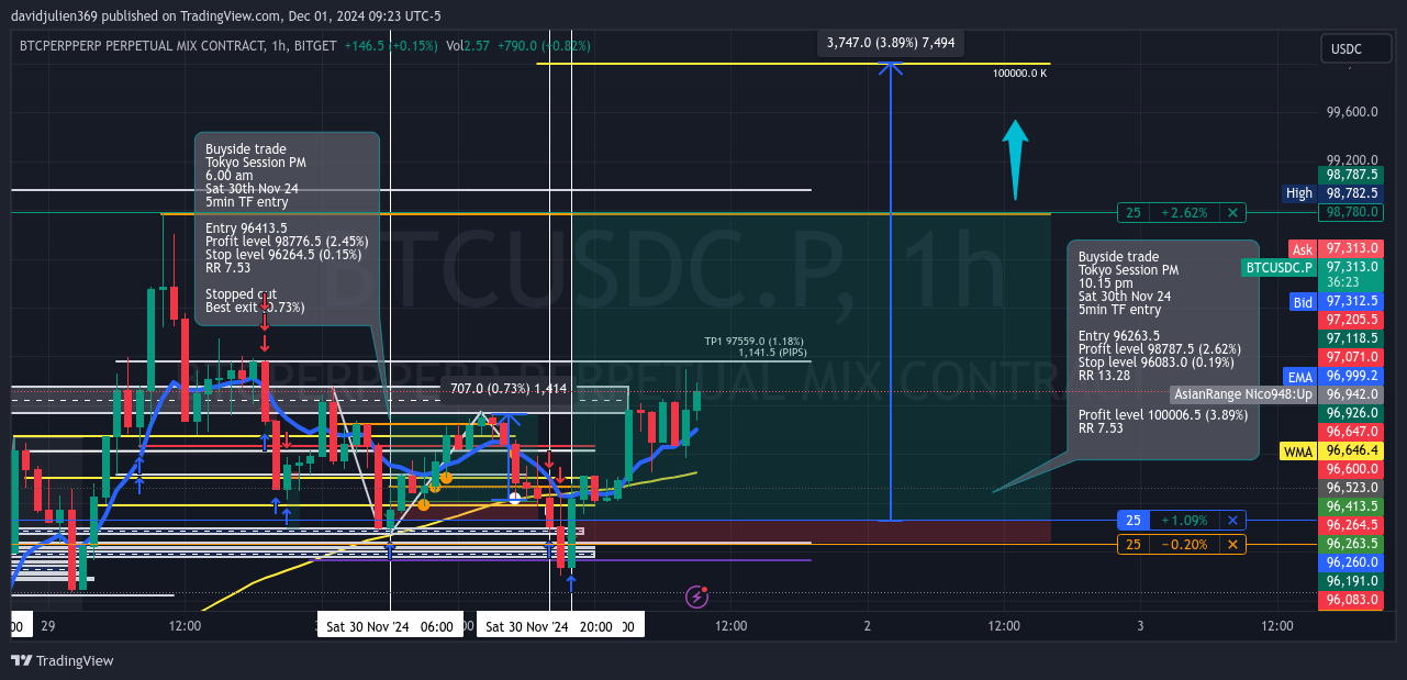 BITGET:BTCUSDC.P Chart Image by davidjulien369