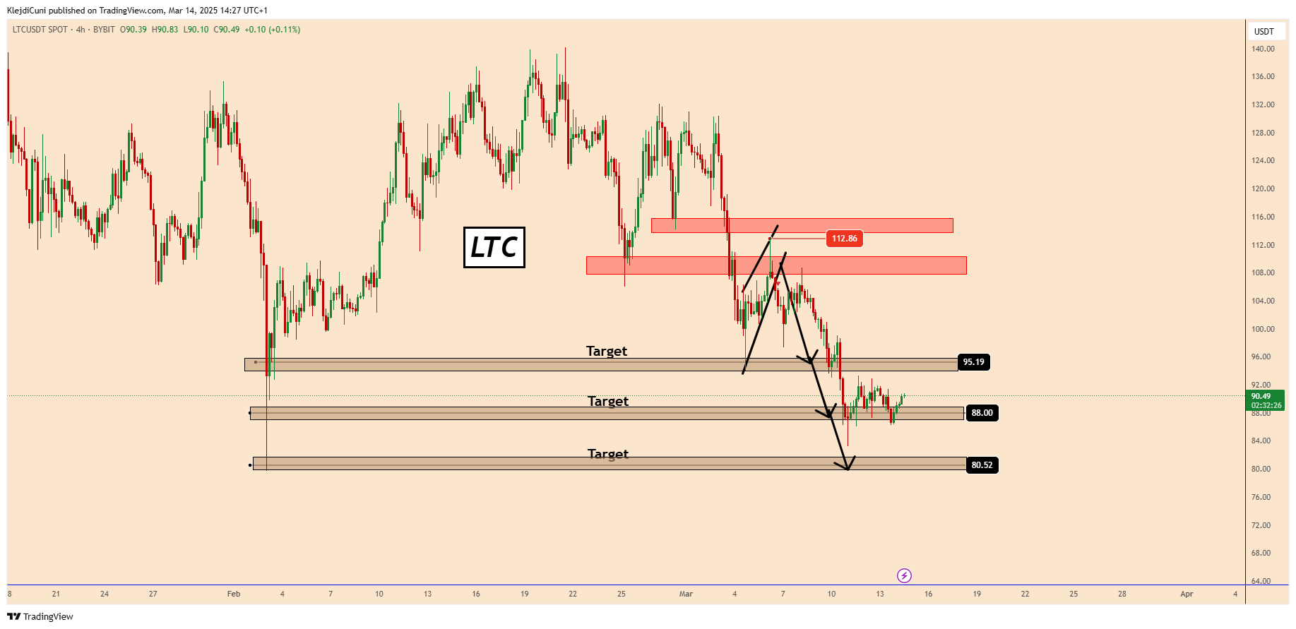 BYBIT:LTCUSDT Chart Image by KlejdiCuni