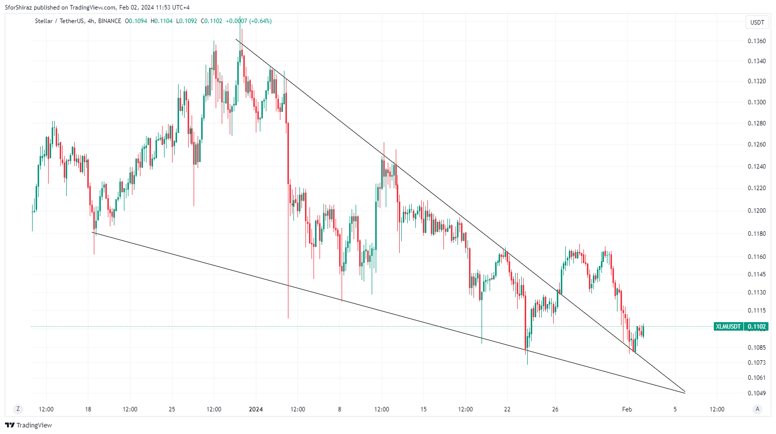 BINANCE:XLMUSDT Chart Image by SforShiraz