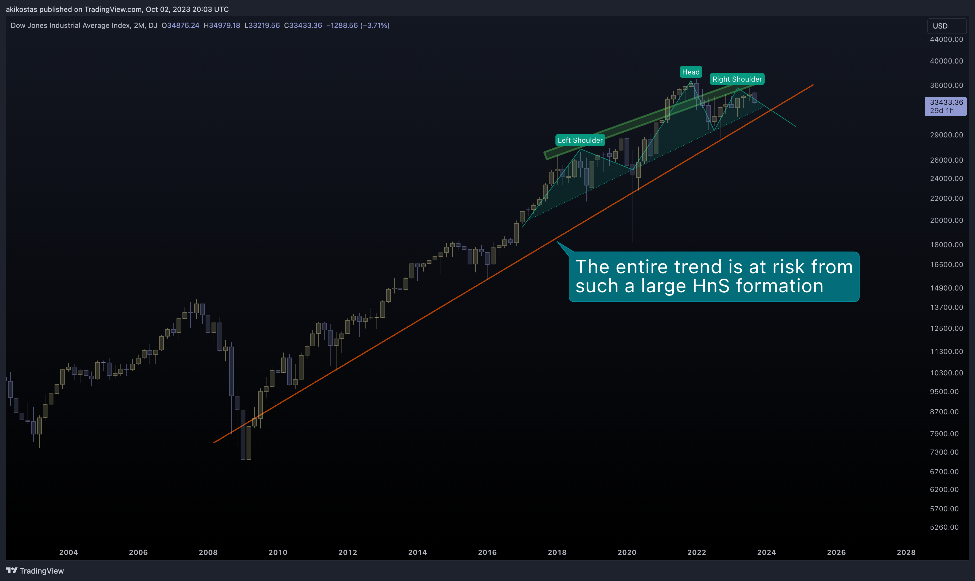 DJ:DJI Chart Image by akikostas
