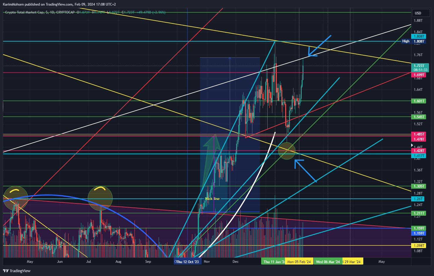 CRYPTOCAP:TOTAL Chart Image by KarimMohsen