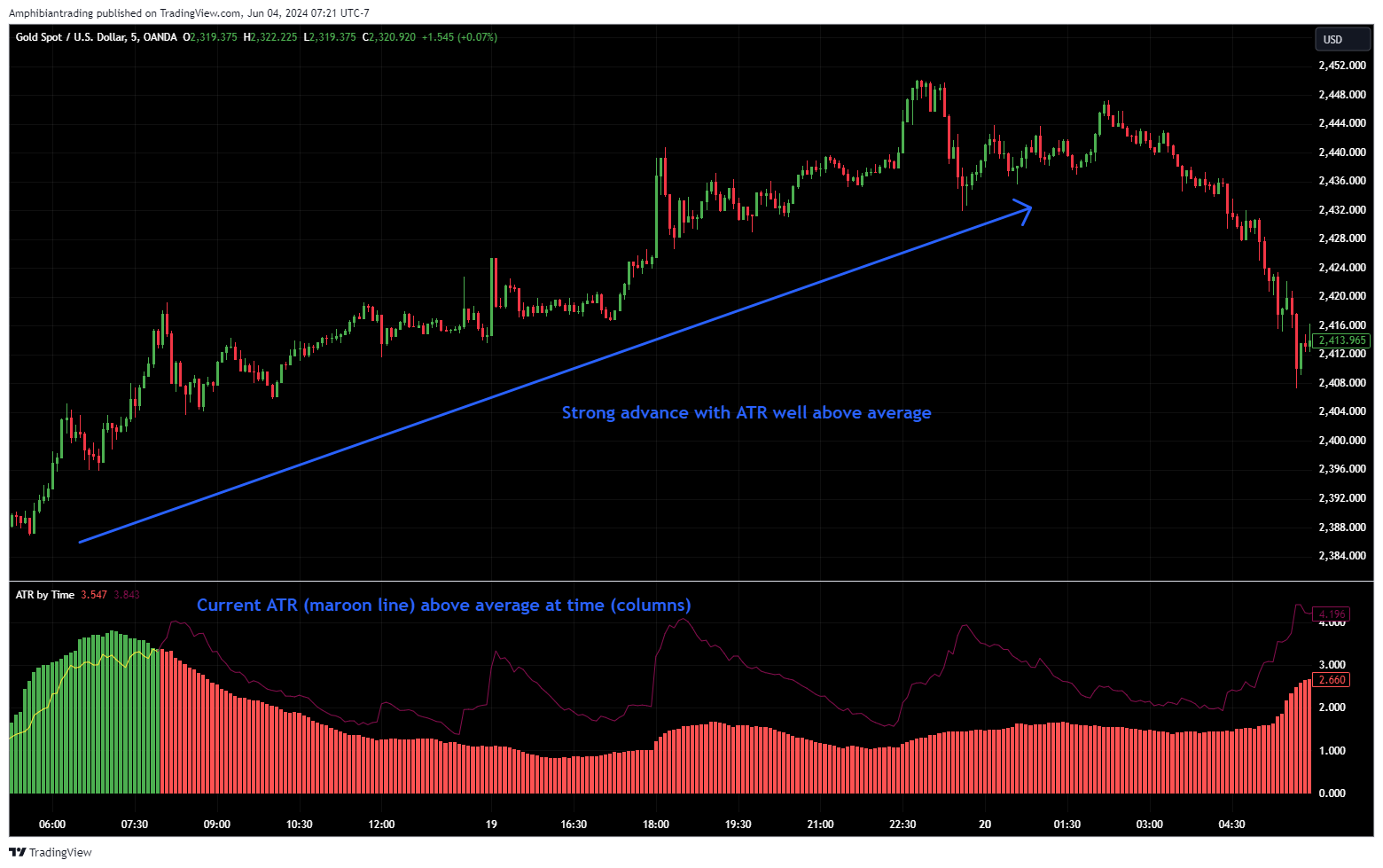 OANDA:XAUUSD Chart Image by Amphibiantrading