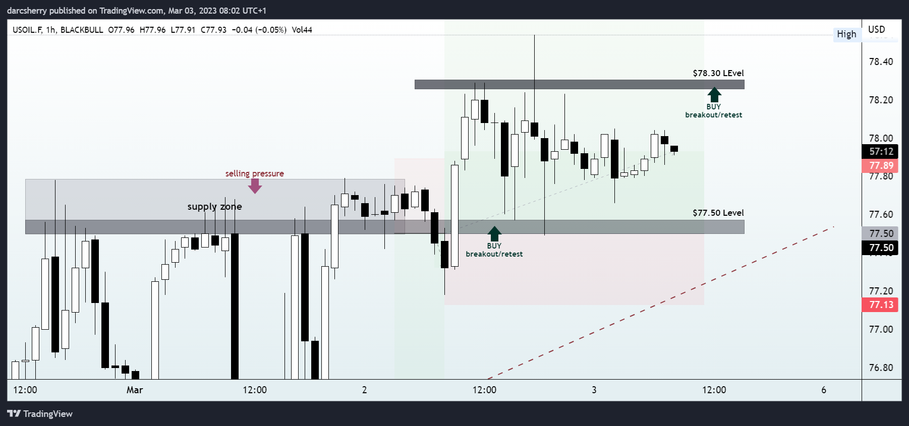 BLACKBULL:USOIL.F Chart Image by darcsherry