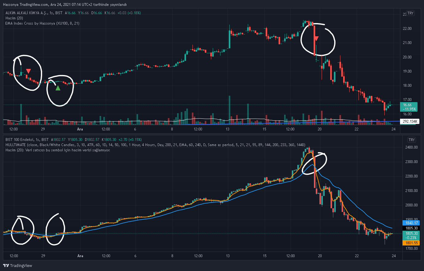 BIST:XU100 Chart Image by Hassonya