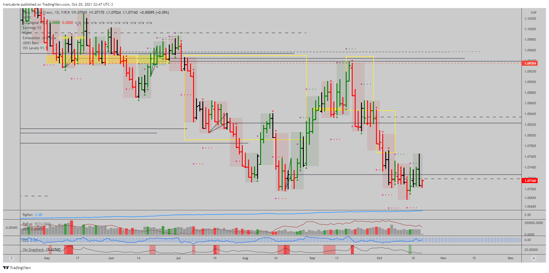 FX:EURCHF Chart Image by IvanLabrie