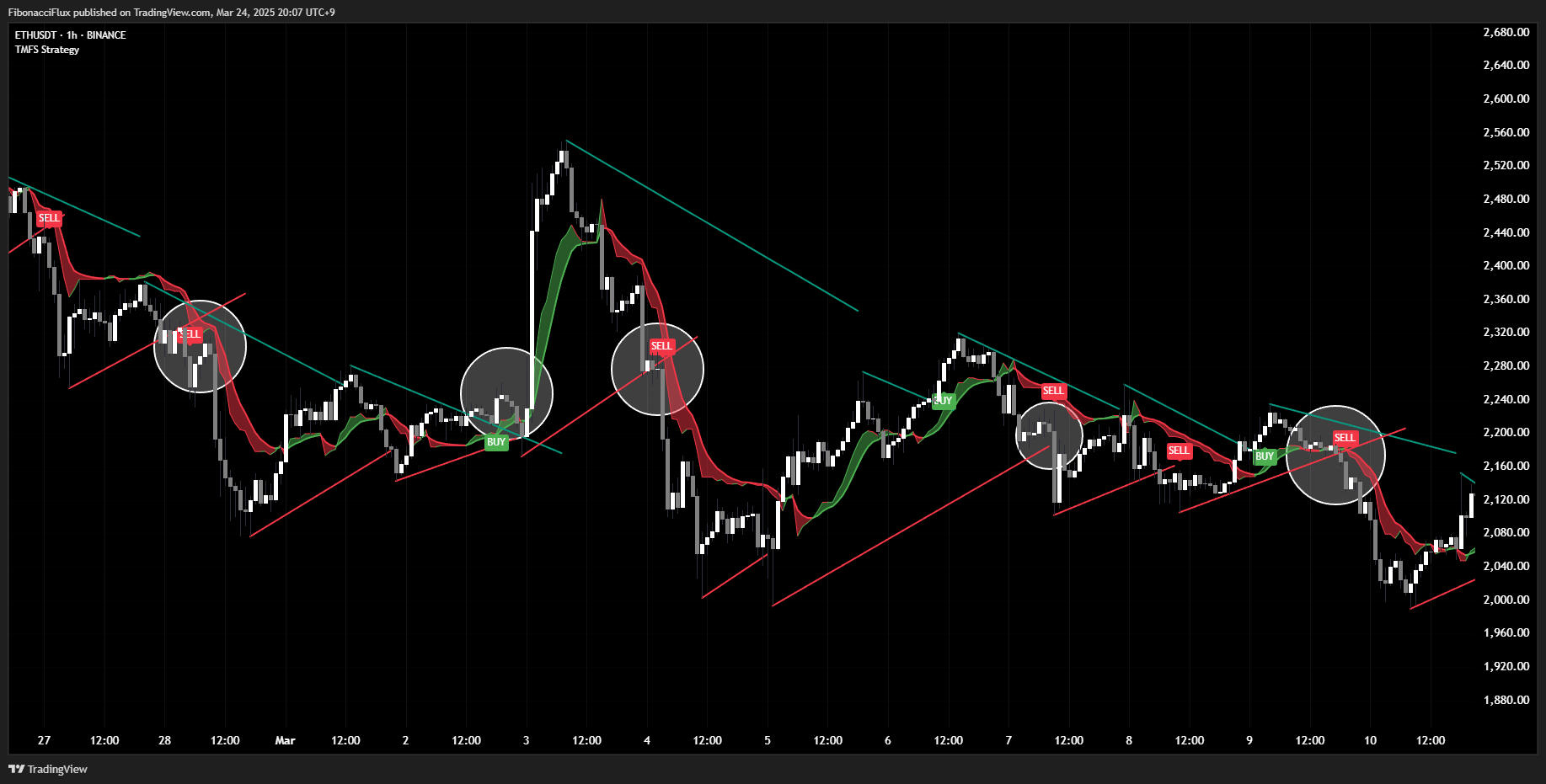 BINANCE:ETHUSDT Chart Image by FibonacciFlux